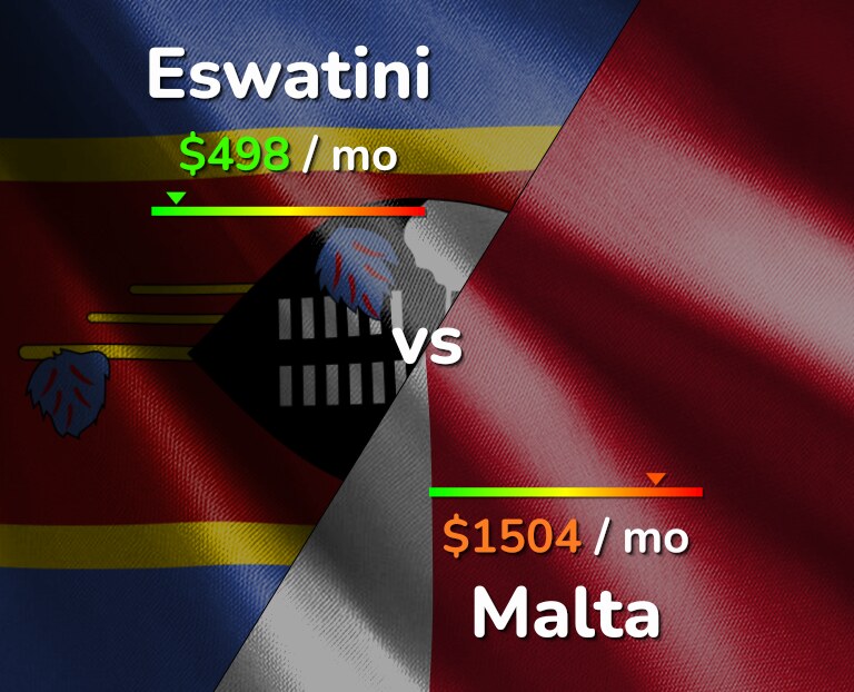 Cost of living in Eswatini vs Malta infographic