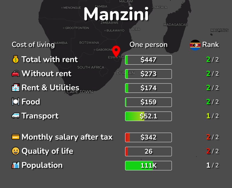Cost of living in Manzini infographic