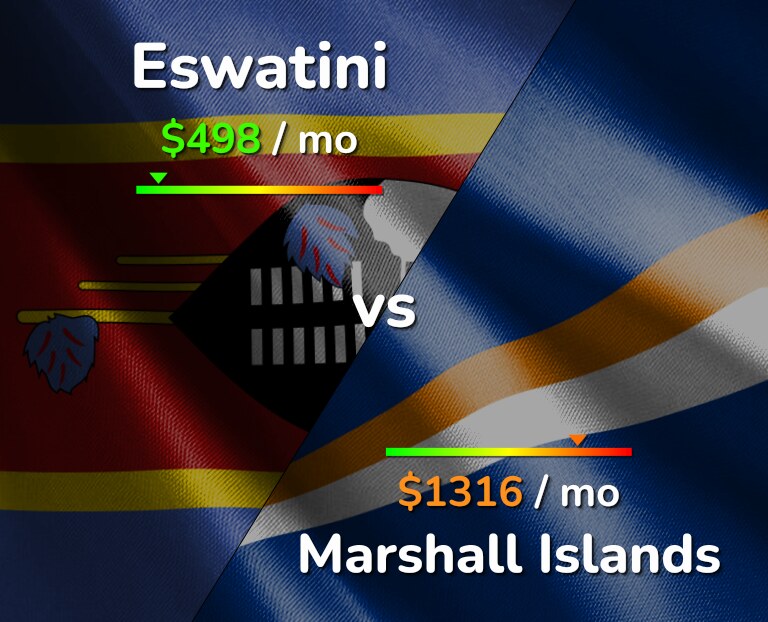 Cost of living in Eswatini vs Marshall Islands infographic