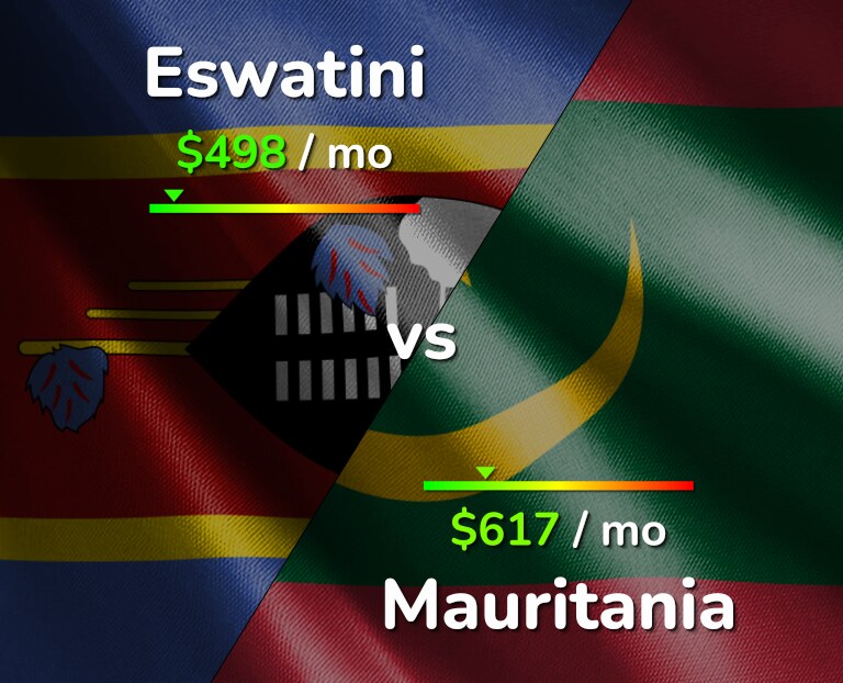 Cost of living in Eswatini vs Mauritania infographic