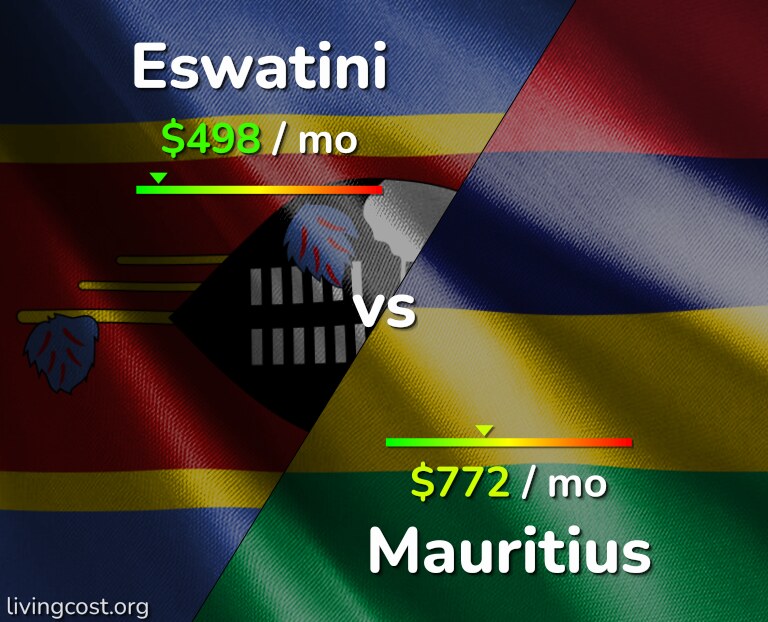 Cost of living in Eswatini vs Mauritius infographic