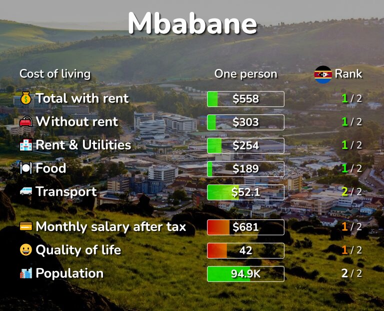 Cost of living in Mbabane infographic