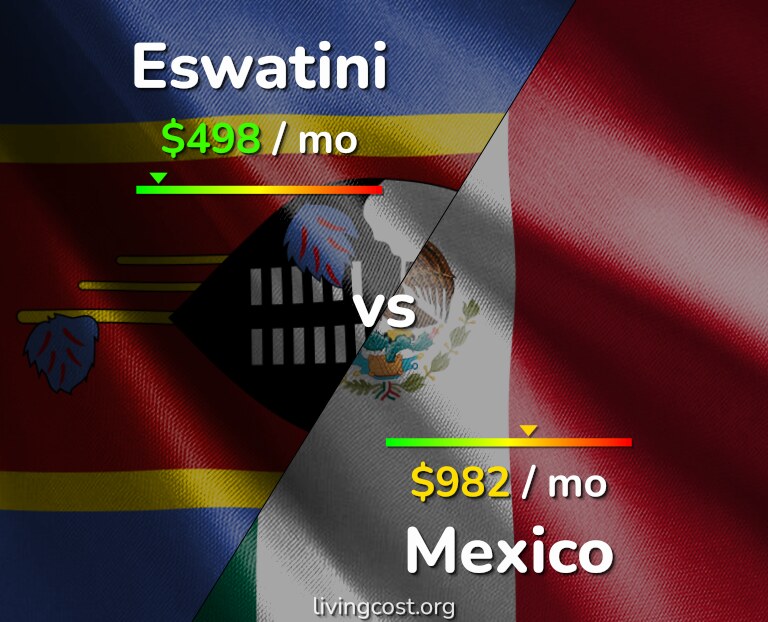 Cost of living in Eswatini vs Mexico infographic