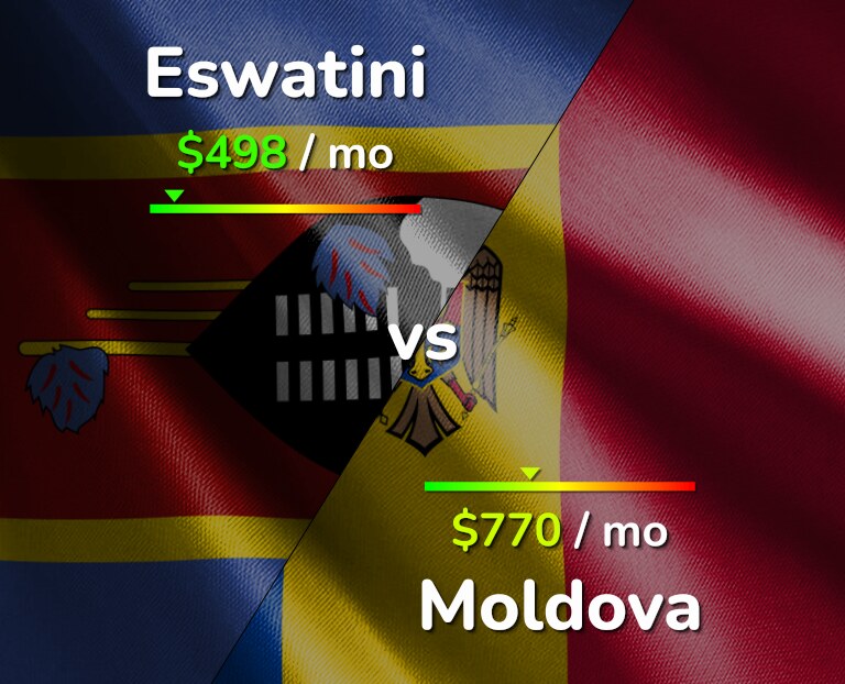 Cost of living in Eswatini vs Moldova infographic