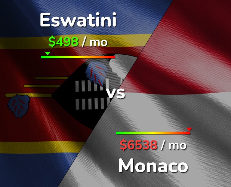 Cost of living in Eswatini vs Monaco infographic