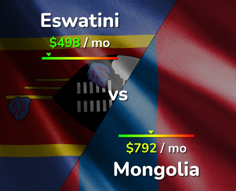 Cost of living in Eswatini vs Mongolia infographic