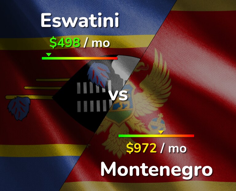 Cost of living in Eswatini vs Montenegro infographic