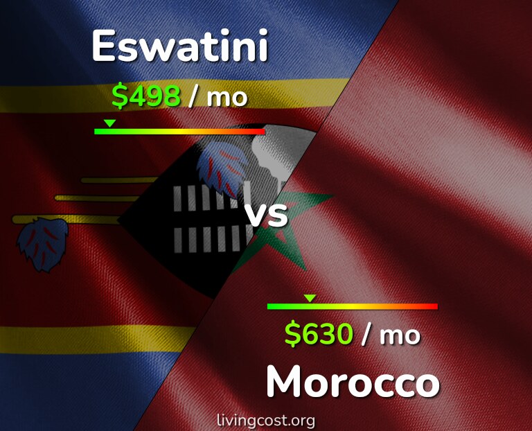 Cost of living in Eswatini vs Morocco infographic