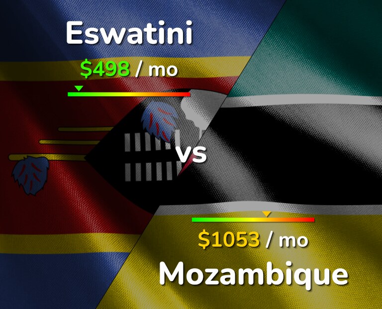 Cost of living in Eswatini vs Mozambique infographic