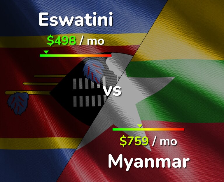 Cost of living in Eswatini vs Myanmar infographic