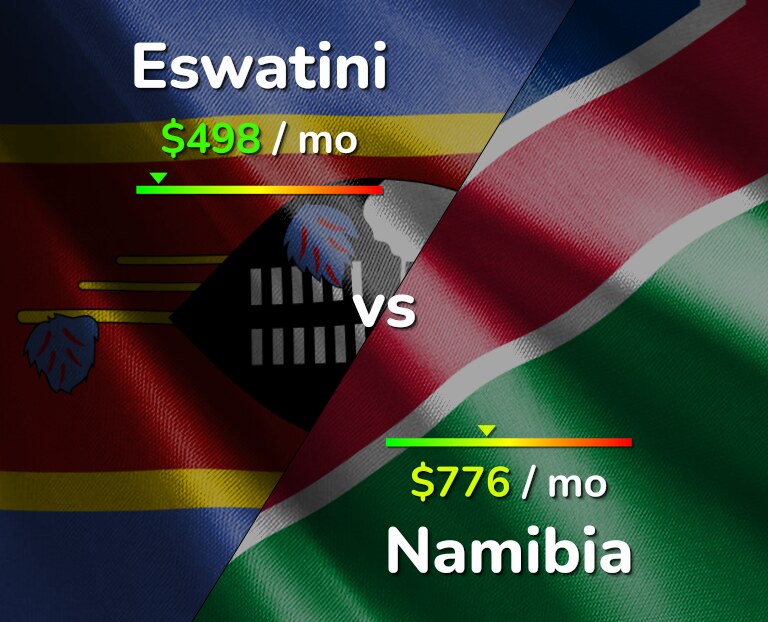 Cost of living in Eswatini vs Namibia infographic