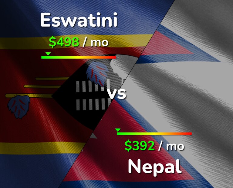 Cost of living in Eswatini vs Nepal infographic