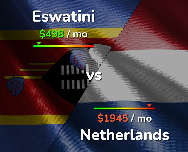 Cost of living in Eswatini vs Netherlands infographic