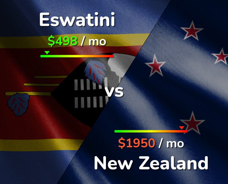 Cost of living in Eswatini vs New Zealand infographic