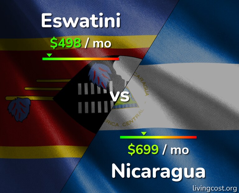 Cost of living in Eswatini vs Nicaragua infographic