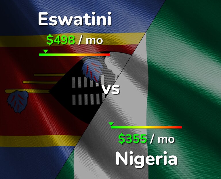 Cost of living in Eswatini vs Nigeria infographic