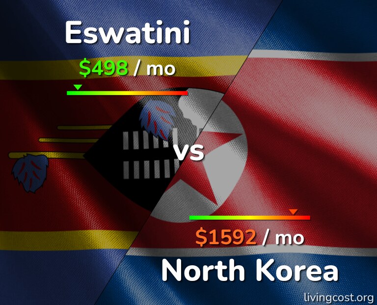 Cost of living in Eswatini vs North Korea infographic