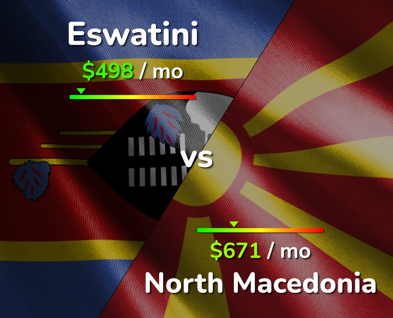 Cost of living in Eswatini vs North Macedonia infographic