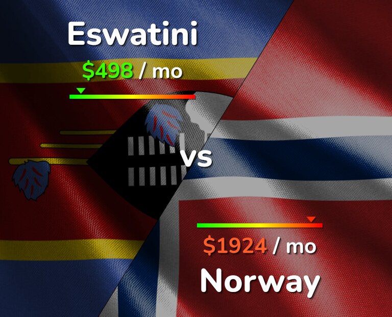 Cost of living in Eswatini vs Norway infographic