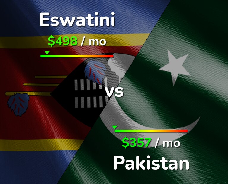 Cost of living in Eswatini vs Pakistan infographic