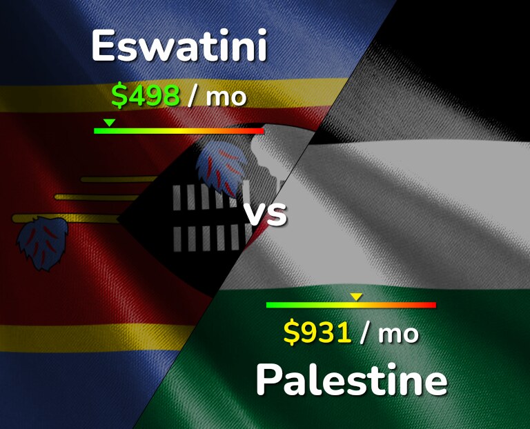 Cost of living in Eswatini vs Palestine infographic