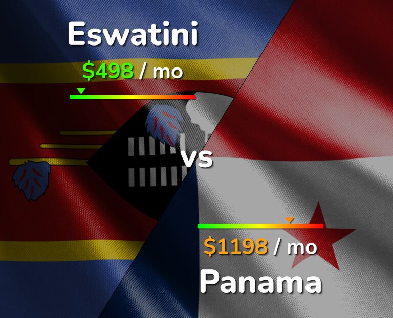 Cost of living in Eswatini vs Panama infographic