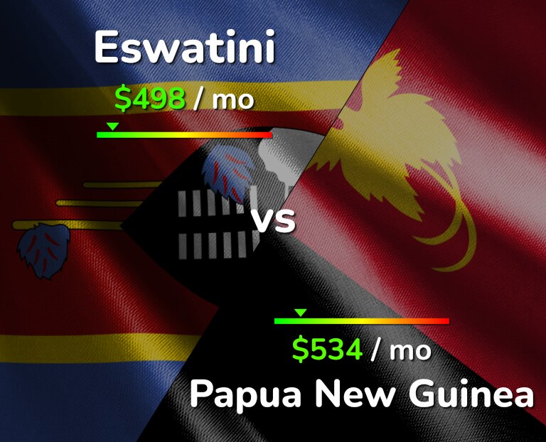 Cost of living in Eswatini vs Papua New Guinea infographic
