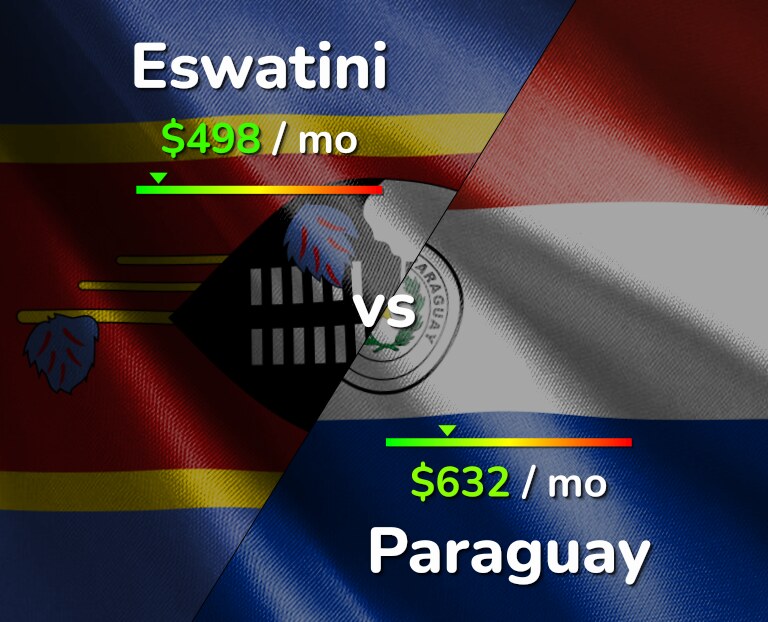Cost of living in Eswatini vs Paraguay infographic