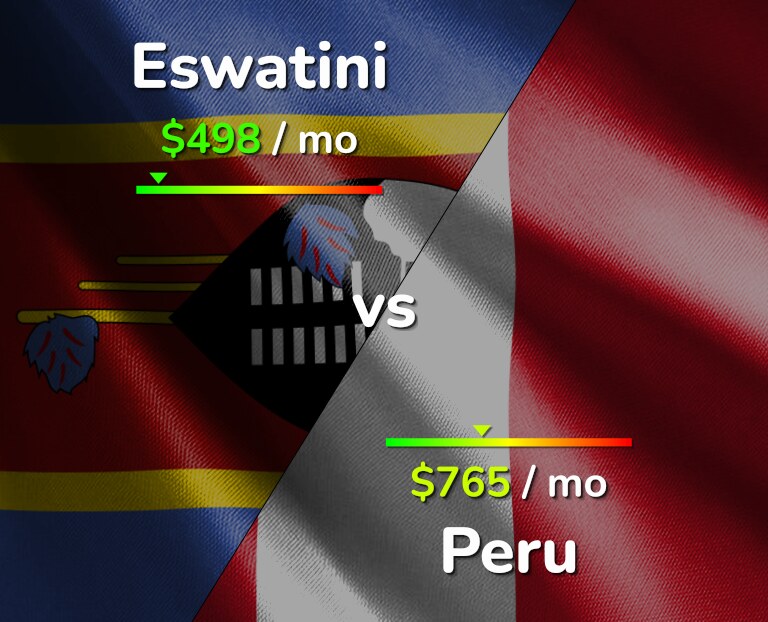 Cost of living in Eswatini vs Peru infographic