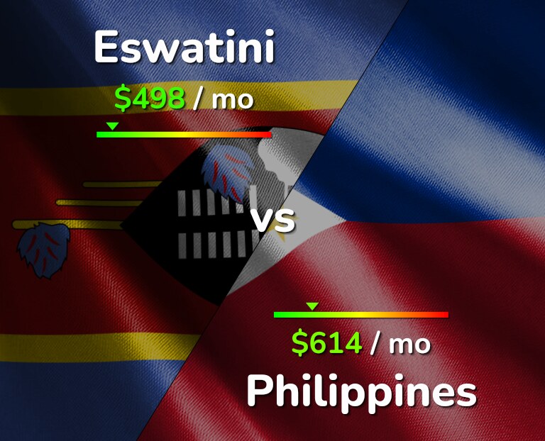 Cost of living in Eswatini vs Philippines infographic