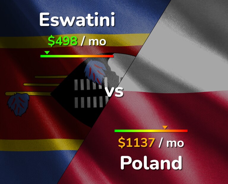 Cost of living in Eswatini vs Poland infographic