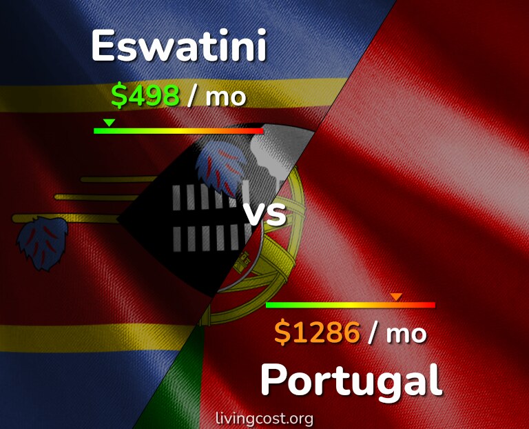 Cost of living in Eswatini vs Portugal infographic