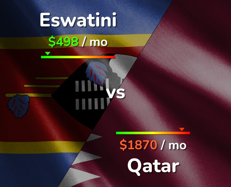 Cost of living in Eswatini vs Qatar infographic