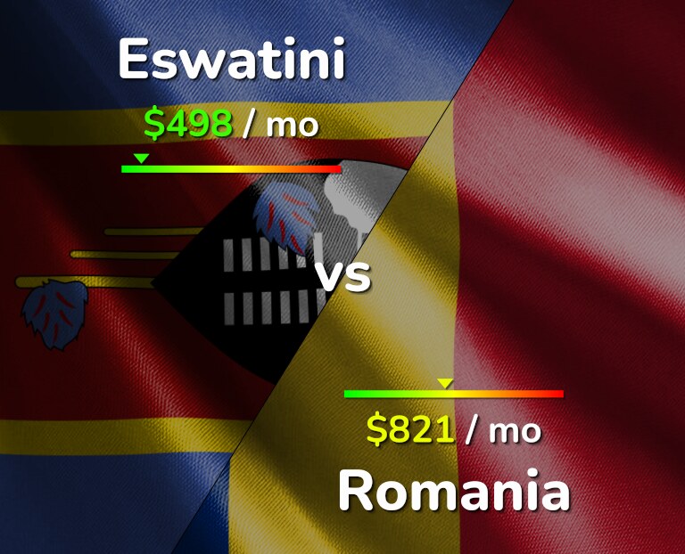 Cost of living in Eswatini vs Romania infographic