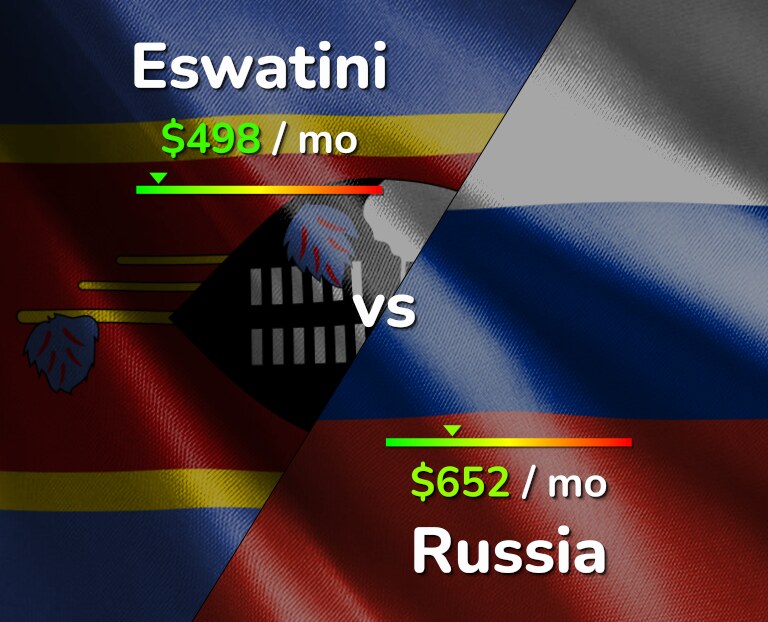 Cost of living in Eswatini vs Russia infographic