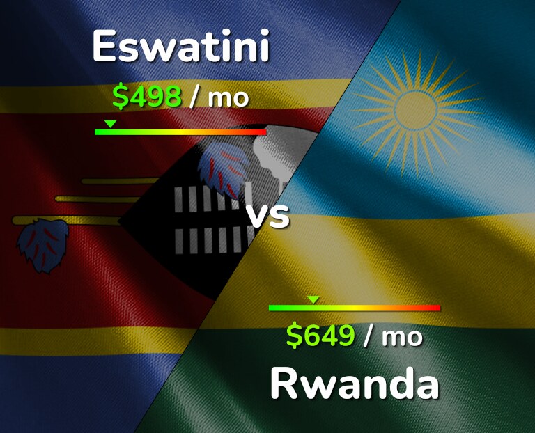 Cost of living in Eswatini vs Rwanda infographic