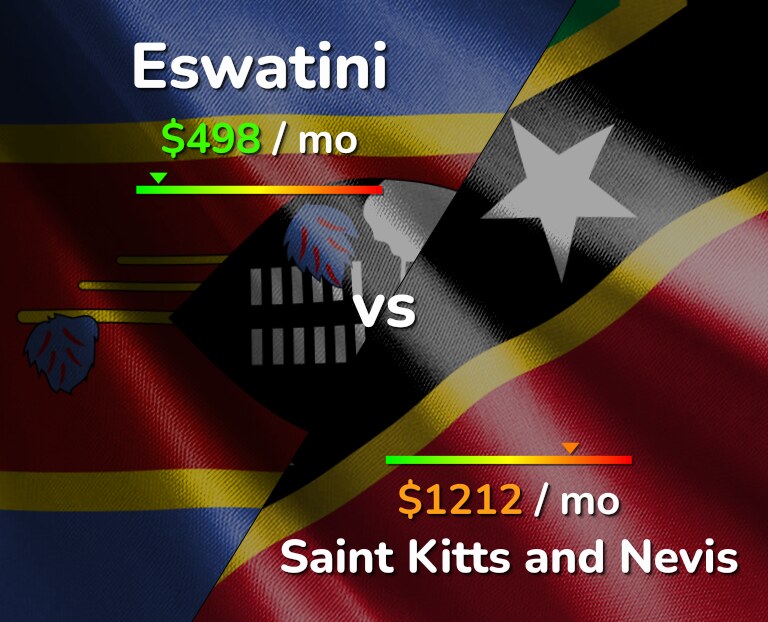 Cost of living in Eswatini vs Saint Kitts and Nevis infographic