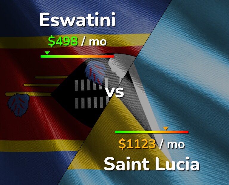 Cost of living in Eswatini vs Saint Lucia infographic