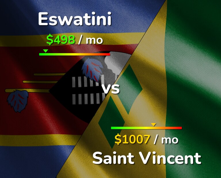 Cost of living in Eswatini vs Saint Vincent infographic