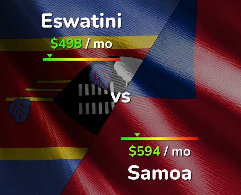 Cost of living in Eswatini vs Samoa infographic