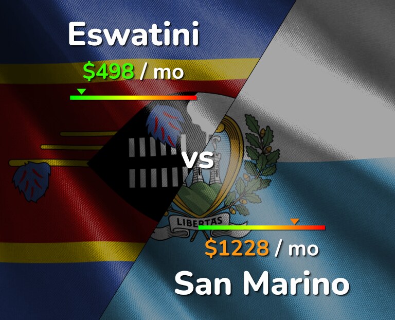 Cost of living in Eswatini vs San Marino infographic