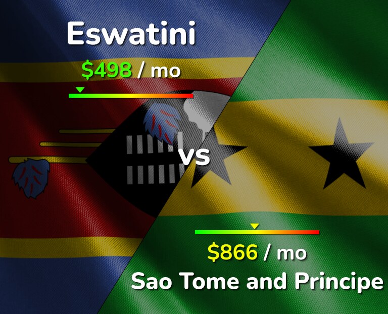 Cost of living in Eswatini vs Sao Tome and Principe infographic