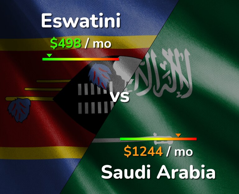 Cost of living in Eswatini vs Saudi Arabia infographic