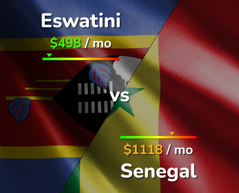 Cost of living in Eswatini vs Senegal infographic