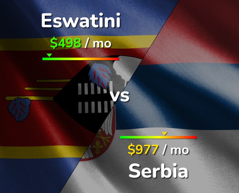 Cost of living in Eswatini vs Serbia infographic