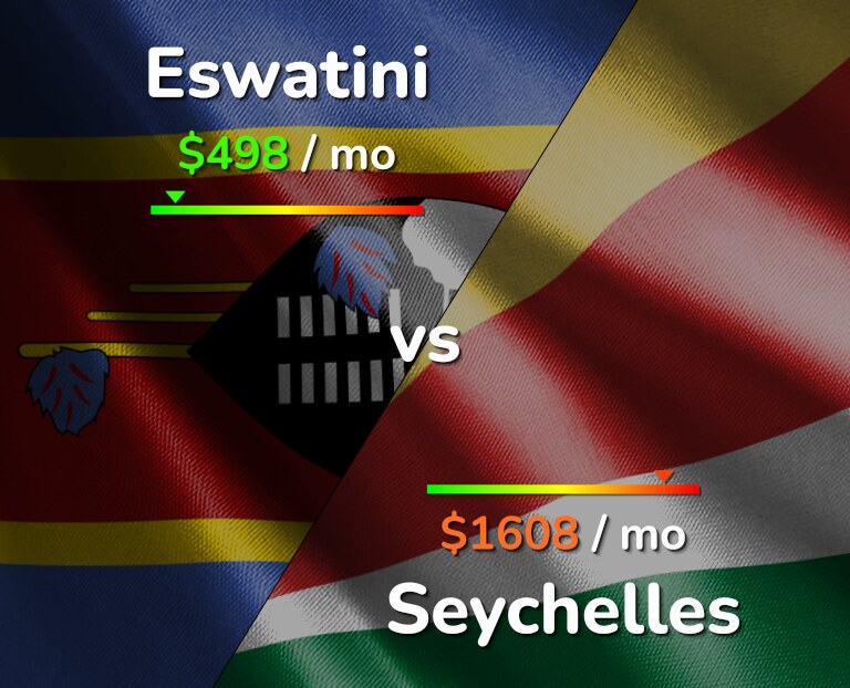 Cost of living in Eswatini vs Seychelles infographic