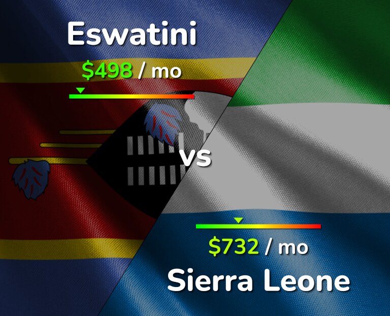 Cost of living in Eswatini vs Sierra Leone infographic