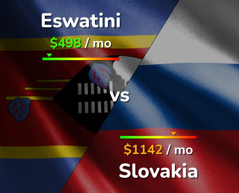 Cost of living in Eswatini vs Slovakia infographic