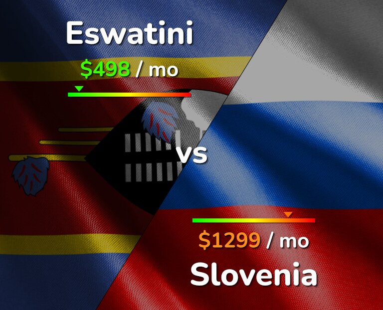 Cost of living in Eswatini vs Slovenia infographic