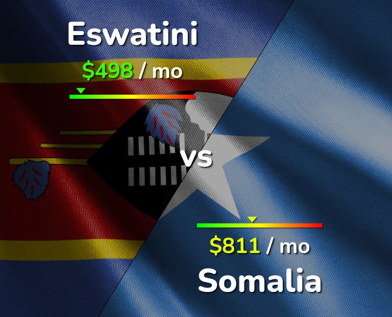 Cost of living in Eswatini vs Somalia infographic